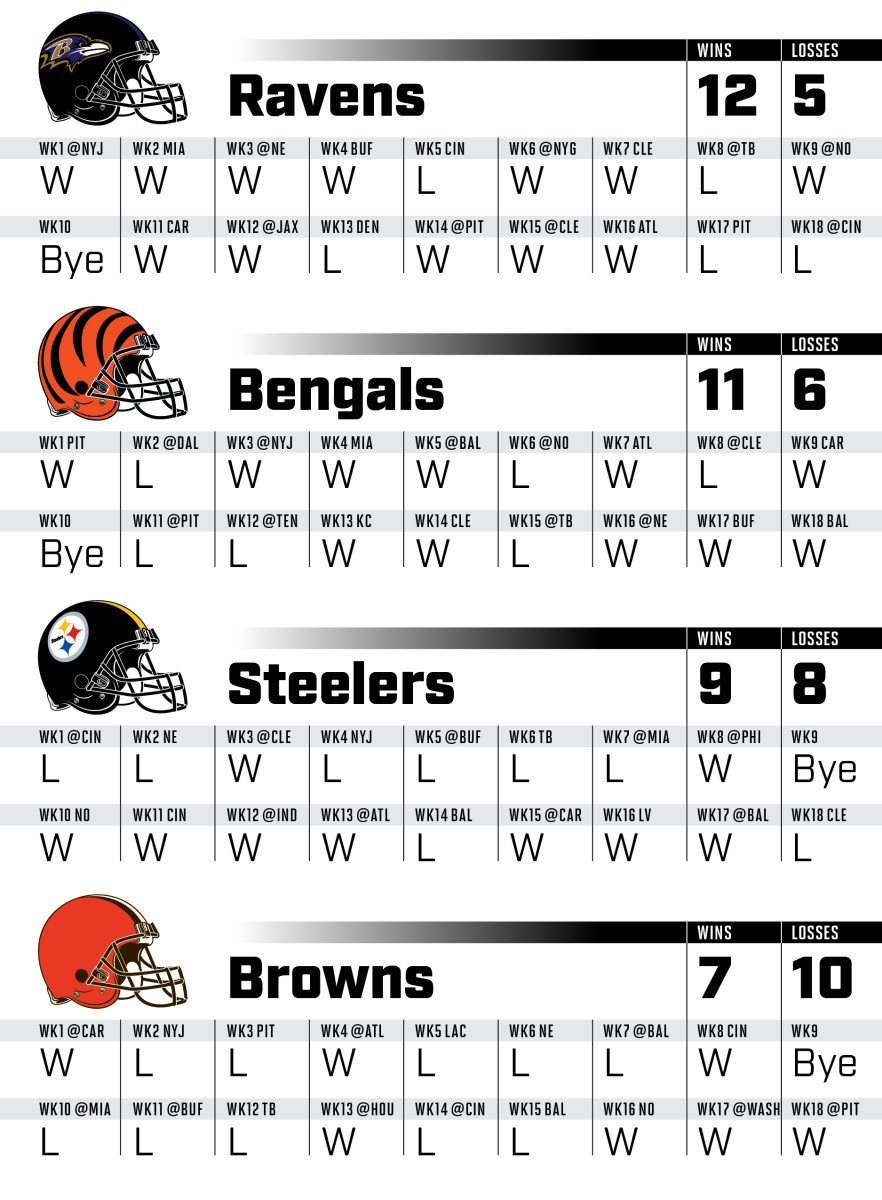 Projected game-by-game results for every AFC North team